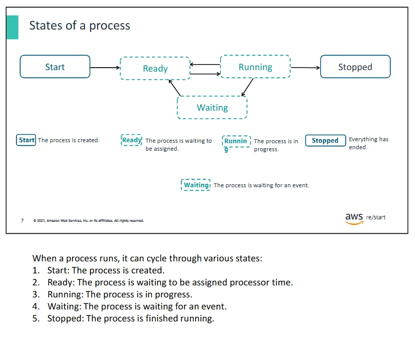 state of a process